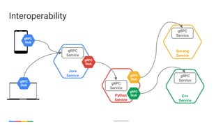 Google Cloud Platform
Interoperability
Java
Service
Python
Service
GoLang
Service
C++
Service
gRPC
Service
gRPC
Stub
gRPC
Stub
gRPC
Stub
gRPC
Stub
gRPC
Service
gRPC
Service
gRPC
Service
gRPC
Stub
 