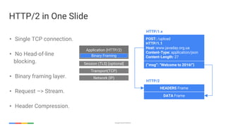 Google Cloud Platform
• Single TCP connection.
• No Head-of-line
blocking.
• Binary framing layer.
• Request –> Stream.
• Header Compression.
HTTP/2 in One Slide
Transport(TCP)
Application (HTTP/2)
Network (IP)
Session (TLS) [optional]
Binary Framing
HEADERS Frame
DATA Frame
HTTP/2
POST: /upload
HTTP/1.1
Host: www.javaday.org.ua
Content-Type: application/json
Content-Length: 27
HTTP/1.x
{“msg”: “Welcome to 2016!”}
 