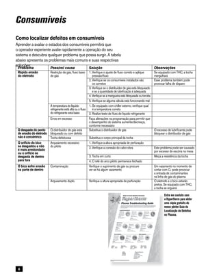 6
Como localizar defeitos em consumíveis
Aprender a avaliar o estados dos consumíveis permitirá que
o operador experiente avalie rapidamente a operação do seu
sistema e descubra qualquer problema que possa surgir. A tabela
abaixo apresenta os problemas mais comuns e suas respectivas
soluções:
Consumíveis
Entre em contato com
a Hypertherm para obter
uma cópia gratuita do
nosso pôster Guia da
Localização de Defeitos
no Plasma.
Problema Possível causa Solução Observações
Rápida erosão
do eletrodo
Restrição de gás, fluxo baixo
de gás
1. Verifique o ajuste de fluxo correto e aplique
pressão/fluxo
Se equipado com THC, a tocha
mergulhará
2. Verifique se os consumíveis instalados são
os corretos
Esse problema também pode
provocar falha de disparo
3. Verifique se o distribuidor de gás está bloqueado
e se a quantidade de lubrificação é adequada
4. Verifique se a mangueira está bloqueada ou torcida
5. Verifique se alguma válvula está funcionando mal
A temperatura do líquido
refrigerante está alta ou o fluxo
do refrigerante está baixo
1. Se equipado com chiller externo, verifique qual
é a temperatura correta
2. Realize teste de fluxo do líquido refrigerante
Erros em excesso Faça alterações na programação para permitir que
o desempenho do sistema aumente/decresça,
conforme necessário
O desgaste do ponto
de erosão do eletrodo
não é concêntrico
O distribuidor de gás está
bloqueado ou com defeito
Substitua o distribuidor de gás O excesso de lubrificante pode
bloquear o distribuidor de gás
Tocha defeituosa Substitua o corpo principal da tocha
O orifício do bico
se desgastou e não
é mais arredondado
ou o orifício se
desgasta de dentro
para fora
Arqueamento excessivo
do piloto
1. Verifique a altura apropriada de perfuração
2. Verifique a conexão do cabo-obra Este problema pode ser causado
por excesso de escória na mesa
3. Tocha em curto Meça a resistência da tocha
4. O relé do arco piloto permanece fechado
O bico sofre erosão
na parte de dentro
Contaminação Verifique o suprimento de gás ou procure
ver se há algum vazamento
Um vazamento no momento de
cortar com O2 pode provocar
a entrada de contaminantes
na linha de gás do plasma
Arqueamento duplo Verifique a altura apropriada de perfuração O eletrodo e o bico estarão
pretos. Se equipado com THC,
a tocha se erguerá
 