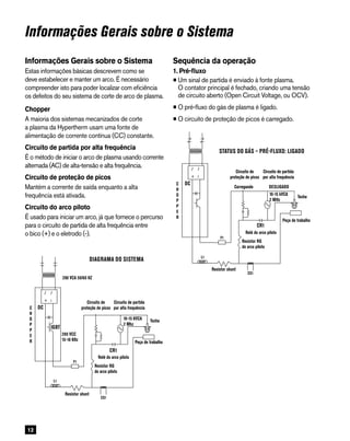 12
L1
C
H
O
P
P
E
R
DC
IGBT
280 VDC
15–18 KHz
F1
Shunt
Resistor
200 VAC 50/60 HZ
CS1
RG Pilot
Arc Resitor
CR1
Pilot Arc Relay
Surge-injection
Circuit
High-freq
Start
Circuit
10–15 KVAC
2 Mhz
Torch
Workpiece
SYSTEM DIAGRAM
Informações Gerais sobre o Sistema
Informações Gerais sobre o Sistema
Estas informações básicas descrevem como se
deve estabelecer e manter um arco. É necessário
compreender isto para poder localizar com eficiência
os defeitos do seu sistema de corte de arco de plasma.
Chopper
A maioria dos sistemas mecanizados de corte
a plasma da Hypertherm usam uma fonte de
alimentação de corrente contínua (CC) constante.
Circuito de partida por alta frequência
É o método de iniciar o arco de plasma usando corrente
alternada (AC) de alta‑tensão e alta frequência.
Circuito de proteção de picos
Mantém a corrente de saída enquanto a alta
frequência está ativada.
Circuito do arco piloto
É usado para iniciar um arco, já que fornece o percurso
para o circuito de partida de alta frequência entre
o bico (+) e o eletrodo (-).
Sequência da operação
1.	Pré-fluxo
•Um sinal de partida é enviado à fonte plasma.
O contator principal é fechado, criando uma tensão
de circuito aberto (Open Circuit Voltage, ou OCV).
•O pré-fluxo do gás de plasma é ligado.
•O circuito de proteção de picos é carregado.
L1
C
H
O
P
P
E
R
DC
F1
Shunt
Resistor
CS1
RG Pilot
Arc Resitor
CR1
Pilot Arc Relay
Surge-injection
Circuit
High-freq
Start
Circuit
10 – 15 KVAC
2 Mhz
Torch
Workpiece
Charging OFF
GAS STATUS – PREFLOW: ON
Circuito de
proteção de picos
Circuito de partida
por alta frequência
Tocha
Peça de trabalho
Resistor shunt
Relé do arco piloto
Resistor RG
do arco piloto
C
H
O
P
P
E
R
DIAGRAMA DO SISTEMA
200 VCA 50/60 HZ
10-15 KVCA
2 Mhz
280 VCC
15-18 KHz
Circuito de
proteção de picos
Circuito de partida
por alta frequência
Tocha
Peça de trabalho
Resistor shunt
Relé do arco piloto
Resistor RG
do arco piloto
C
H
O
P
P
E
R
STATUS DO GÁS – PRÉ-FLUXO: LIGADO
DESLIGADOCarregando
10-15 kVCA
2 MHz
 