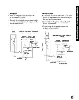 13
TeoriadoSistemaeLocalizaçãodeDefeitos
2.	Arco piloto
•O relé do arco piloto é fechado e o circuito
de alta ‑frequência é ligado.
•O circuito de proteção de picos é descarregado
para manter a tensão do circuito enquanto a alta
frequência está ativada.
L1
C
H
O
P
P
E
R
DC
F1
Shunt
Resistor CS1
RG Pilot
Arc Resitor
CR1
Pilot Arc Relay
Surge-injection
Circuit
High-freq
Start
Circuit
10–15 KVAC
2 Mhz
Torch
Workpiece
Dis-Charging ON
GAS STATUS – PREFLOW: ON
L1
C
H
O
P
P
E
R
DC
F1
Shunt
Resistor CS1
RG Pilot
Arc Resitor
CR1
Pilot Arc Relay
Surge-injection
Circuit
High-freq
Start
Circuit
10-15 KVAC
2 Mhz
Torch
Workpiece
Charging OFF
GAS STATUS – CUT FLOW: ON
Logic Low
3.	Modo de corte
•O arco entra em contato com a obra, o CS1 sente
o fluxo de corrente e entra em baixo estado lógico:
deu-se a transferência do arco.
•O circuito de alta frequência é desligado, o relé
do arco piloto se abre.
•O fluxo do gás aumenta para corresponder
ao ajuste do fluxo de corte.
Circuito de
proteção de picos
Circuito de partida
por alta frequência
Tocha
Peça de trabalho
Resistor shunt
Relé do arco piloto
Resistor RG
do arco piloto
C
H
O
P
P
E
R
STATUS DO GÁS – PRÉ-FLUXO: LIGADO
LIGADODescarregando
Circuito de
proteção de picos
Circuito de partida
por alta frequência
Tocha
Peça de trabalho
Resistor shunt
Relé do arco piloto
Resistor RG
do arco piloto
C
H
O
P
P
E
R
STATUS DO GÁS – FLUXO DE CORTE:
LIGADO
DESLIGADOCarregando
Baixo estado lógico
10-15 kVCA
2 MHz
10-15 kVCA
2 MHz
 