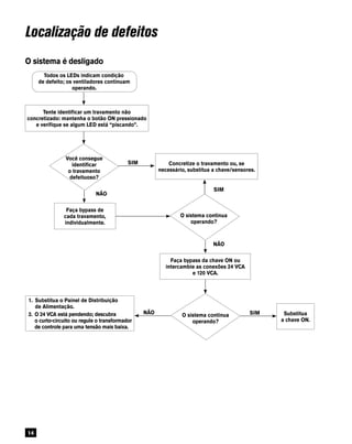 14
Localização de defeitos
O sistema é desligado
Todos os LEDs indicam condição
de defeito; os ventiladores continuam
operando.
Tente identificar um travamento não
concretizado: mantenha o botão ON pressionado
e verifique se algum LED está “piscando”.
Concretize o travamento ou, se
necessário, substitua a chave/sensores.
Você consegue
identificar
o travamento
defeituoso?
Faça bypass de
cada travamento,
individualmente.
O sistema continua
operando?
O sistema continua
operando?
SIM
SIM
SIMNÃO
NÃO
Faça bypass da chave ON ou
intercambie as conexões 24 VCA
e 120 VCA.
Substitua
a chave ON.
1. Substitua o Painel de Distribuição
de Alimentação.
2. O 24 VCA está pendendo; descubra
o curto-circuito ou regule o transformador
de controle para uma tensão mais baixa.
NÃO
 