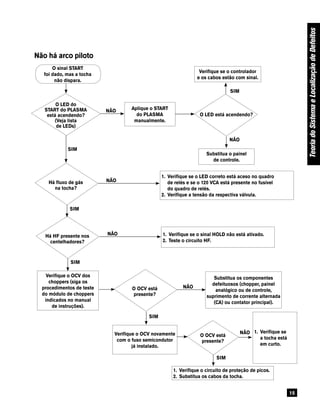 15
Não há arco piloto
TeoriadoSistemaeLocalizaçãodeDefeitos
Aplique o START
do PLASMA
manualmente.
Verifique se o controlador
e os cabos estão com sinal.
Substitua o painel
de controle.
1. Verifique se o LED correto está aceso no quadro
de relés e se o 120 VCA está presente no fusível
do quadro de relés.
2. Verifique a tensão da respectiva válvula.
O LED do
START do PLASMA
está acendendo?
(Veja lista
de LEDs)
Há fluxo de gás
na tocha?
O LED está acendendo?
NÃO
NÃO
1. Verifique se o sinal HOLD não está ativado.
2. Teste o circuito HF.
Verifique o OCV dos
choppers (siga os
procedimentos de teste
do módulo de choppers
indicados no manual
de instruções).
Substitua os componentes
defeituosos (chopper, painel
analógico ou de controle,
suprimento de corrente alternada
(CA) ou contator principal).
NÃO
NÃO
1. Verifique se
a tocha está
em curto.
1. Verifique o circuito de proteção de picos.
2. Substitua os cabos da tocha.
NÃO
SIM
Há HF presente nos
centelhadores?
O OCV está
presente?
O OCV está
presente?
SIM
SIM
Verifique o OCV novamente
com o fuso semicondutor
já instalado.
SIM
SIM
NÃO
SIM
O sinal START
foi dado, mas a tocha
não dispara.
 