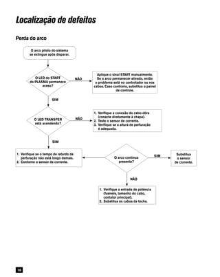 16
Perda do arco
Localização de defeitos
O arco piloto do sistema
se extingue após disparar.
Aplique o sinal START manualmente.
Se o arco permanecer ativado, então
o problema está no controlador ou nos
cabos. Caso contrário, substitua o painel
de controle.
O LED do START
do PLASMA permanece
aceso?
O LED TRANSFER
está acendendo?
O arco continua
presente?
NÃO
1. Verifique a conexão do cabo-obra
(conecte diretamente à chapa).
2. Teste o sensor de corrente.
3. Verifique se a altura de perfuração
é adequada.
NÃO
SIM
SIM
SIM Substitua
o sensor
de corrente.
1. Verifique se o tempo de retardo de
perfuração não está longo demais.
2. Contorne o sensor de corrente.
NÃO
1. Verifique a entrada de potência
(fusíveis, tamanho do cabo,
contator principal).
2. Substitua os cabos da tocha.
 