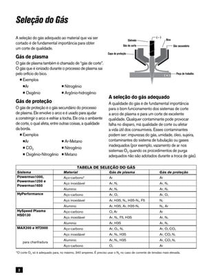 2
A seleção do gás adequado
A qualidade do gás é de fundamental importância
para o bom funcionamento dos sistemas de corte
a arco de plasma e para um corte de excelente
qualidade. Qualquer contaminante pode provocar
falha no disparo, má qualidade de corte ou afetar
a vida útil dos consumíveis. Esses contaminantes
podem ser: impurezas do gás, umidade, óleo, sujeira,
contaminantes do sistema de tubulação ou gases
inadequados (por exemplo, vazamento de ar nos
sistemas O2 quando os procedimentos de purga
adequados não são adotados durante a troca de gás).
Seleção do Gás
Electrode
Cutting gas
Shield cup
Nozzle
Secondary gas
Workpiece
( - )
( + )
*	O corte O2 só é adequado para, no máximo, 340 amperes. É preciso usar o N2 no caso de corrente de tensãso mais elevada.
A seleção do gás adequado ao material que vai ser
cortado é de fundamental importância para obter
um corte de qualidade.
Gás de plasma
O gás de plasma também é chamado de “gás de corte”.
O gás que é ionizado durante o processo de plasma sai
pelo orifício do bico.
•Exemplos
•Ar	 •Nitrogênio
•Oxigênio	 •Argônio-hidrogênio
Gás de proteção
O gás de proteção é o gás secundário do processo
de plasma. Ele envolve o arco e é usado para ajudar
a constringir o arco e esfriar a tocha. Ele cria o ambiente
de corte, o qual afeta, entre outras coisas, a qualidade
da borda.
•Exemplos
•Ar	 •Ar-Metano
•CO2	 •Nitrogênio
•Oxigênio-Nitrogênio	 •Metano
Tabela de Seleção do Gás
Sistema Material Gás de plasma Gás de proteção
Powermax1000,
Powermax1250 e
Powermax1650
Aço-carbono* Ar Ar
Aço inoxidável Ar, N2 Ar, N2
Alumínio Ar, N2 Ar, N2
HyPerformance Aço-carbono Ar, O2 Ar, O2
Aço inoxidável Ar, H35, N2, H35-N2, F5 N2
Alumínio Ar, H35, Ar, H35-N2 N2, Ar
HySpeed Plasma
HSD130
Aço-carbono O2, Ar Ar
Aço inoxidável Ar, N2, F5, H35 Ar, N2
Alumínio Ar, H35 Ar, N2
Max200 e HT2000
para chanfradura
Aço-carbono Ar, O2, N2 Ar, O2, CO2
Aço inoxidável Ar, N2, H35 Ar, CO2, N2
Alumínio Ar, N2, H35 Ar, CO2, N2
Aço-carbono O2 Ar
Eletrodo
Gás de corte
Capa de proteção
Bico
Gás secundário
Peça de trabalho
 