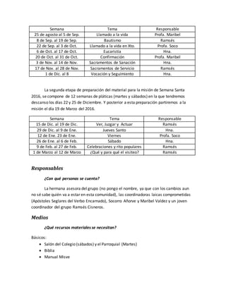 Semana Tema Responsable
25 de agosto al 5 de Sep. Llamado a la vida Profa. Maribel
8 de Sep. al 19 de Sep. Bautismo Ramsés
22 de Sep. al 3 de Oct. Llamado a la vida en Xto. Profa. Soco
6 de Oct. al 17 de Oct. Eucaristía Hna.
20 de Oct. al 31 de Oct. Confirmación Profa. Maribel
3 de Nov. al 14 de Nov. Sacramentos de Sanación Hna.
17 de Nov. al 28 de Nov. Sacramentos de Servicio Ramsés
1 de Dic. al 8 Vocación y Seguimiento Hna.
La segunda etapa de preparación del material para la misión de Semana Santa
2016, se compone de 12 semanas de pláticas (martes y sábados) en la que tendremos
descanso los días 22 y 25 de Diciembre. Y posterior a esta preparación partiremos a la
misión el día 19 de Marzo del 2016.
Semana Tema Responsable
15 de Dic. al 19 de Dic. Ver, Juzgar y Actuar Ramsés
29 de Dic. al 9 de Ene. Jueves Santo Hna.
12 de Ene. 23 de Ene. Viernes Profa. Soco
26 de Ene. al 6 de Feb. Sábado Hna.
9 de Feb. al 27 de Feb. Celebraciones y rito populares Ramsés
1 de Marzo al 12 de Marzo ¿Qué y para qué el visiteo? Ramsés
Responsables
¿Con qué personas se cuenta?
La hermana asesora del grupo (no pongo el nombre, ya que con los cambios aun
no sé sabe quién va a estar en esta comunidad), las coordinadoras laicas comprometidas
(Apóstoles Seglares del Verbo Encarnado), Socorro Añorve y Maribel Valdez y un joven
coordinador del grupo Ramsés Cisneros.
Medios
¿Qué recursos materiales se necesitan?
Básicos:
 Salón del Colegio (sábados) y el Parroquial (Martes)
 Biblia
 Manual Misve
 