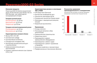 15

Powermax1000 G3 Series

Толщина ручной резки
Рекомендуемая: до 19 мм
Максимальная: до 25 мм
Предельная: до 32 мм
Толщина автоматизированной резки
Рекомендуемая: до 10 мм
Максимальная: до 12 мм
•
•
•
•
•
•
•

Характеристики силового блока
Выход: 60 А, 8,4 кВт
Система Auto-voltage
Система Boost Conditioner
Стандартный интерфейс CNC
Контроллер вспомогательной дуги
с выключателем
Схема вспомогательной дуги
Dual-threshold
Скорость удаления металла при строжке
4,9 кг/час

•
•
•
•
•
•

•
•
•
•
•
•
•
•
•

Характеристики резака и электродов
T60 и T60M
ETR (Easy Torch Removal)
Контактное возбуждение дуги
Технология электродов HyLife
Плазменная технология Coaxial-assist
Электроды с защищенным внешним
концом
Аварийный выключатель
Применение
Склады металла
Утилизация металла и сбор
металлолома
Промышленное строительство
Сварочные услуги
Производство и ремонт
промышленного оборудования
Производство и ремонт судов
Производство и ремонт грузовиков
и прицепов
Сельское хозяйство и лесозаготовки
Профессионально-техническое обучение

Результаты сравнения
производительности с конкурентами
Количество 305 мм резов на комплект расходных
материалов по мягкой стали толщиной 12 мм
1000

800

600

400

200

0
Powermax1000

Конкурент 1

Конкурент 2

Конкурент 3

Powermax1000 G3 Series

Описание продукта
Powermax1000 G3 Series осуществляет
резку 19 мм мягкой стали более чем на
50% быстрее, чем любой другой
конкурирующий аппарат.

 