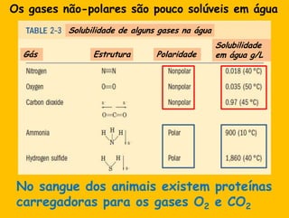 Os gases não-polaressãopoucosolúveisemáguaSolubilidade de alguns gases naáguaSolubilidadeemágua g/LEstruturaGásPolaridadeNo sangue dos animaisexistemproteínascarregadoras para os gases O2 e CO2