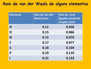 Raio de van der Waals de algunselementos