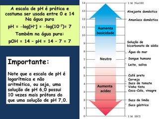 A escala de pH é prática e costuma ser usada entre 0 e 14Na água purapH = log[H+] = log(107)= 7Também na água pura:pOH = 14 – pH = 14 – 7 = 7AlvejantedomésticoAmoníacodomésticoAumentabasicidadeSolução de bicarbonato de sódioÁgua do marNeutroSanguehumanoImportante:Note que a escala de pH é logarítmica e nãoaritmética, ouseja, umasolução de pH 6,0 possui 10 vezesmaisprótons do queumasolução de pH 7,0.Leite, salivaCafé pretoCervejaSuco de tomateVinhotintoCoca-Cola, vinagreAumentaacidezSuco de limãoSucogástrico