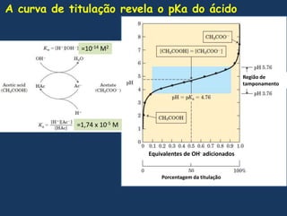 A curva de titulaçãorevela o pKa do ácido=10-14 M2Região de tamponamento=1,74 x 10-5 MEquivalentes de OH-adicionadosPorcentagemdatitulação