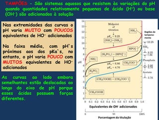 TAMPÕES - São sistemasaquososqueresistemàsvariações do pH quandoquantidadesrelativamentepequenas de ácido (H+) ou base (OH-) sãoadicionados à soluçãoNasextremidades das curvas o pH variaMUITO com POUCOSequivalentes de HO-adicionadosNa faixamédia, com pH`s próximosaos dos pKa`s, no entanto, o pH variaPOUCO com MUITOSequivalentes de HO-adicionadosRegiões de tampona-mentoAs curvasaoladoemborasemelhantesestãodeslocadasaolongo do eixo de pH porqueessesácidospossuemforçasdiferentes.Equivalentes de OH-adicionadosPorcentagemdatitulação