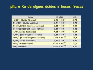 pKa e Ka de algunsácidos e bases fracas