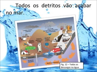Todos os detritos vão acabar no mar. Fig. 12 – Todas as descargas na água 