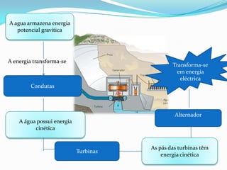 A agua armazena energia potencial gravíticaTransforma-se em energia eléctricaA energia transforma-seCondutasAlternadorA água possui energia cinéticaAs pás das turbinas têm energia cinéticaTurbinas
