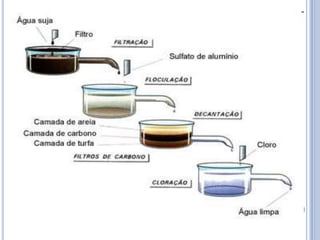 O tratamento da água é a principal forma de prevenir doenças acarretadas pela água. 