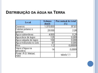 Distribuição da água na Terra