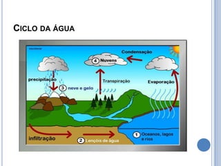 Ciclo da água