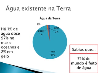 Água da Terra
0%

Há 1% de
água doce
97% no
mar e
oceanos e
2% em
gelo

doce
1%

gelo
2%

mar
97%

Sabias que…
71% do
mundo é feito
de água

 