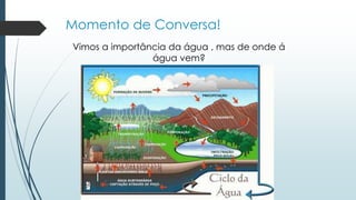 Momento de Conversa! 
Vimos a importância da água , mas de onde á 
água vem? 
 