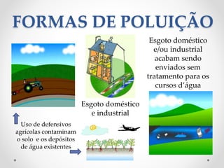 FORMAS DE POLUIÇÃO 
Uso de defensivos 
agrícolas contaminam 
o solo e os depósitos 
de água existentes 
Esgoto doméstico 
e industrial 
Esgoto doméstico 
e/ou industrial 
acabam sendo 
enviados sem 
tratamento para os 
cursos d’água 
 