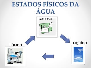 ESTADOS FÍSICOS DA 
ÁGUA 
GASOSO 
LIQUÍDO 
SÓLIDO 
 