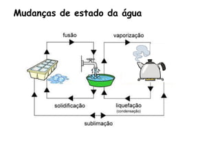 Mudanças de estado da água 