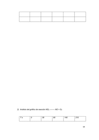 64 
2) Análisis del gráfico de reacción NO2 -------- NO + O2 
T s 
0 
39 
80 
140 
210  