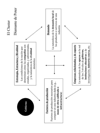 Estrategia, Estructura y Rivalidad Las condiciones de la nación que determinan cómo las  compañías  son creadas, organizadas, y administradas, y la naturaleza de la  rivalidad  doméstica Demanda La naturaleza de la  demanda local  de los productos o servicios de una industria Factores de producción Factores de producción necesarios para competir en una industria dada (e.g.,  mano de obra calificada o infraestructura ) Gobierno Empresas relacionadas y de soporte La naturaleza de los  apoyos  en la red de los 3 niveles de  gobierno, instituciones educativas  y de investigación,  industria conexa,  etc. El Cluster Diamante de Poter 