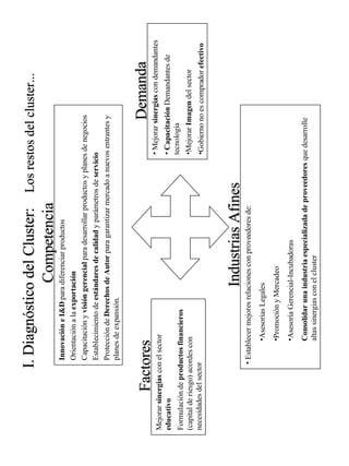 Innovación e I&D  para diferenciar productos Orientación a la  exportación Capacitación y  visión gerencial  para desarrollar productos y planes de negocios Establecimiento de  estándares de calidad  y parámetros de  servicio Protección de  Derechos de Autor  para garantizar mercado a nuevos entrantes y planes de expansión. Mejorar  sinergias  con demandantes Capacitación  Demandantes de tecnología Mejorar  Imagen  del sector Gobierno no es comprador  efectivo Mejorar  sinergias  con el sector  educativo Formulación de  productos financieros  (capital de riesgo) acordes con necesidades del sector Establecer mejores relaciones con proveedores de: Asesorías Legales Promoción y Mercadeo Asesoría Gerencial-Incubadoras Consolidar una industria especializada de proveedores  que desarrolle altas sinergias con el cluster I. Diagnóstico del Cluster:  Los restos del cluster... Competencia Factores Demanda Industrias Afines 