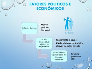 FATORES POLÍTICOS E
ECONÔMICOS
Relações de troca
• Modelo
político
Nacional
Disputa
coorporativa:
Médicos vs
Engenheiros
• Saneamento e saúde
• Cuidar da força de trabalho
através do setor privado
Estado visando
apenas locais de
interesse
econômico
•Privatista
govername
ntal
17
 