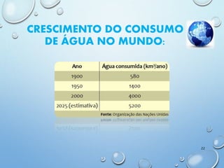 CRESCIMENTO DO CONSUMO
DE ÁGUA NO MUNDO:
22
 
