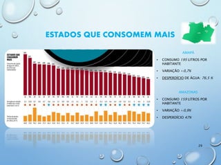 AMAPÁ
• CONSUMO 195 LITROS POR
HABITANTE
• VARIAÇÃO +0,7%
• DESPERDÍCIO DE ÁGUA: 76,5 %
AMAZONAS
• CONSUMO 159 LITROS POR
HABITANTE
• VARIAÇÃO +0,9%
• DESPERDÍCIO 47%
ESTADOS QUE CONSOMEM MAIS
29
 