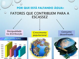 FATORES QUE CONTRIBUEM PARA A
ESCASSEZ
POR QUE ESTÁ FALTANDO ÁGUA?
Desigualdade
na distribuição
Crescimento
populacional
Consumo
desenfreado
31
 