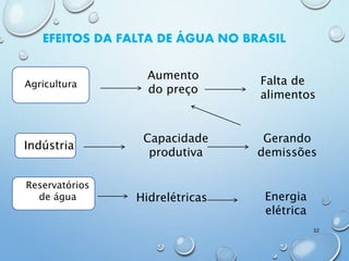 EFEITOS DA FALTA DE ÁGUA NO BRASIL
Agricultura
Indústria
Aumento
do preço
Falta de
alimentos
Capacidade
produtiva
Gerando
demissões
Reservatórios
de água Hidrelétricas Energia
elétrica
32
 