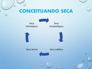 33
CONCEITUANDO SECA
Seca
climatológica
Seca edáficaSeca Social
Seca
hidrológica
 