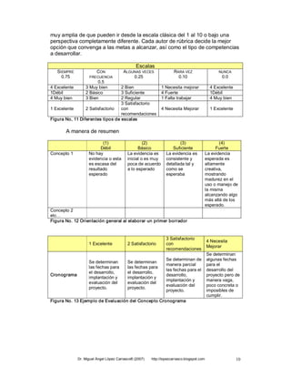 muy amplia de que pueden ir desde la escala clásica del 1 al 10 o bajo una 
perspectiva completamente diferente. Cada autor de rúbrica decide la mejor 
opción que convenga a las metas a alcanzar, así como el tipo de competencias 
a desarrollar. 

                                                 Escalas 
   SIEMPRE                CON             ALGUNAS VECES                 RARA VEZ                   NUNCA 
     0.75            FRECUENCIA               0.25                        0.10                      0.0 
                         0.5 
4 Excelente        3 Muy bien     2 Bien                        1 Necesita mejorar             4 Excelente 
1Débil             2 Básico       3 Suficiente                  4 Fuerte                       1Débil 
4 Muy bien         3 Bien         2 Regular                     1 Falta trabajar               4 Muy bien 
                                  3 Satisfactorio 
1 Excelente      2 Satisfactorio  con                           4 Necesita Mejorar             1 Excelente 
                                  recomendaciones 
Figura No, 11 Diferentes tipos de escalas 

       A manera de resumen 

                            (1)                      (2)                  (3)                     (4) 
                           Débil                  Básico              Suficiente                Fuerte 
Concepto 1           No hay                 La evidencia es        La evidencia es         La evidencia 
                     evidencia o esta       inicial o es muy       consistente y           esperada es 
                     es escasa del          poca de acuerdo        detallada tal y         altamente 
                     resultado              a lo esperado          como se                 creativa, 
                     esperado                                      esperaba                mostrando 
                                                                                           madurez en el 
                                                                                           uso o manejo de 
                                                                                           la misma 
                                                                                           alcanzando algo 
                                                                                           más allá de los 
                                                                                           esperado. 
Concepto 2 
etc… 
Figura No. 12 Orientación general al elaborar un primer borrador 


                                                    3 Satisfactorio 
                                                                        4 Necesita 
                     1 Excelente            2 Satisfactorio 
                                                    con 
                                                                        Mejorar 
                                                    recomendaciones 
                                                                        Se determinan 
                                                    Se determinan de  algunas fechas 
                  Se determinan    Se determinan 
                                                    manera parcial      para el 
                  las fechas para  las fechas para 
                                                    las fechas para el  desarrollo del 
                  el desarrollo,   el desarrollo, 
Cronograma                                          desarrollo,         proyecto pero de 
                  implantación y   implantación y 
                                                    implantación y      manera vaga, 
                  evaluación del   evaluación del 
                                                    evaluación del      poco concreta o 
                  proyecto.        proyecto. 
                                                    proyecto.           imposibles de 
                                                                        cumplir. 
Figura No. 13 Ejemplo de Evaluación del Concepto Cronograma




               Dr. Miguel Ángel López Carrasco® (2007)    http://lopezcarrasco.blogspot.com                   10 
 
