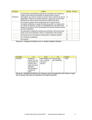 Concepto                                          Criterio                                         Escala  Puntos 
             Se demuestra profundidad al analizar los conceptos clave respecto a 
             cuáles son los retos del orientador; la influencia de la nuevas 
Contenido    tecnologías, así como la manera en que los niños y jóvenes de hoy se                  5 
             desarrollan. Proporciona amplia evidencia o apoyo por sus opiniones. 
             Rápidamente ofrece nuevas opiniones del material discutido. 
             Se muestran evidencias de comprensión de la mayoría de los 
             conceptos señalados; es capaz de estar de acuerdo o en desacuerdo 
             en cuanto es requerido. Cuenta con habilidades de nivel básico para  4 
             apoyar sus puntos de vista. Se presentan de manera ocasional puntos 
             de vista divergentes. 
             Ha retomado el material de manera poco profunda; rara vez toma las 
                                                                                                   3 
             cosas como se le presentan; ofrece un inadecuado nivel de apoyo 
             Solo parte de sus comentarios corresponden al material revisado                       2 
             Su contenido es deficiente                                                            1 
             No participó                                                                          0 
      Figura No. 14 Ejemplo de Rúbrica con un diseño de Matriz diferente 




      Concepto                   (1)              (0.5)             (0)       Puntos 
      Formato            Emplea al         Sólo emplea una  No hay citas,     Total 
                         menos una cita    cita  a lo largo  sólo paráfrasis 
                         relacionada con  de todo el 
                         el tema, para     artículo 
                         cada uno de los 
                         ejemplos 
                         mencionados a 
                         lo largo del 
                         texto. 
      Figura No. 15 Ejemplo de Rúbrica en donde se coloca la graduación del criterio en lugar 
      de una escala, listo para ser evaluado el Concepto requerido.




                   Dr. Miguel Ángel López Carrasco® (2007)    http://lopezcarrasco.blogspot.com               11 
 
