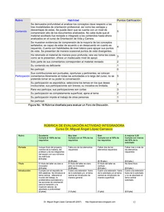 Rubro                                                   Habilidad                                                Puntos Calificación 
              Se demuestra profundidad al analizar los conceptos clave respecto a las 
              tres modalidades de orientación profesional, así como las ventajas y 
              desventajas de estas. Se puede decir que se cuenta con un nivel de 
Contenido                                                                                                        5 
              comprensión alto de los documentos analizados. No cabe duda que el 
              material socilitado fue revisado e integrado a los contenidos hasta ahora 
              analizados en el curso de Orientación de Vida y Carrera. 
              Se muestran evidencias de comprensión de la mayoría de los conceptos 
              señalados; es capaz de estar de acuerdo o en desacuerdo en cuanto es 
                                                                                                                 4 
              requerido. Cuenta con habilidades de nivel básico para apoyar sus puntos 
              de vista. Se presentan de manera ocasional puntos de vista divergentes. 
              Ha retomado el material de manera poco profunda; rara vez toma las cosas 
                                                                                        3 
              como se le presentan; ofrece un inadecuado nivel de apoyo 
              Solo parte de sus comentarios corresponden al material revisado                                    2 
              Su contenido es deficiente                                                                         1 
              No participó                                                                                       0 
               Sus contribuciones son puntuales, oportunas y pertinentes; se colocan 
Participación  comentarios libremente en todas las actividades a lo largo del curso; no se  5 
               pretende tomar en su poder la conversación 
              Su participación es esporádica; selecciona los temas en los que desea 
                                                                                                                 4 
              involucrarse; sus participaciones son breves; su iniciativa es limitada. 
              Rara vez participa; sus participaciones son cortas                                                 3 
              Su participación es completamente superficial, ajena al tema                                       2 
              Su participación impide el trabajo de otras personas                                               1 
              No participó                                                                                       0 
             Figura No. 16 Rúbrica diseñada para evaluar un Foro de Discusión. 




                           RÚBRICA DE EVALUACIÓN ACTIVIDAD INTEGRADORA 
                                 Curso Dr. Miguel Ángel López Carrasco 

  Rubro              Excelente                          Muy bien                         Bien                            A mejorar 0.25 
                     Cumple el 100% de los              Cumple con el 75% de los         Cum ple con el 50% de           Cum ple con menos 
                     requi sitos                        requisitos                       los requisitos                  del 50% de lo 
                                                                                                                         solicitado 

  Portada            Incluye título del proyecto,       Falta uno de los elementos       Faltan dos de los               Faltan tres o más de 
                     nombre de la materia, del          requeridos                       elem entos requeridos           los elementos 
                     profesor y de los integrantes                                                                       requeridos 
                     del equipo con sus números 
                     de matrícula 
                     (0.5 pts) 
                                                        (0.25 pts)                       (0.15 pts.)                     (0.0 pts.) 
  Título             El título del taller es claro e    El título del taller es claro    El título del taller es         No tiene título 
                     innovador                          pero no innovador                confuso 
                     (0.5 pts)                          (0.25 pts)                       (0.0 pts.)                      (0.0 pts.) 
  Introducción       Cumple con el requisito de         Cubre una extensión  fuera       Cubre una extensión  fuera      Cubre una extensión 
                     500 palabras. Se introduce el      de lo solicitado y/o  el tema    de lo solicitado y/o el tema    fuera de lo solicitado 
                     tema central,  referente al        central es introducido de        central es introducido de       y no es abordado el 
                     mundo del trabajo, la              manera general.                  manera superficial              tema central 
                     problemática sociolaboral y                                                                         solicitado. 
                     las acciones de orientación 
                     para la transición y la 
                     inserción laboral, es 
                     abordado a profundidad 
                     (2 ptos)                           (1.5 pts)                        (1 pt o)                        (0.5 pts)




                          Dr. Miguel Ángel López Carrasco® (2007)           http://lopezcarrasco.blogspot.com                        12 
 