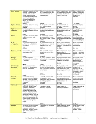 Marco Teórico        Cubre una extensión de 2000        Cubre una extensión  fuera         Cubre una extensión  fuera       Cubre una extensión 
                     palabras. El tema central,         de lo solicitado y/o  el tema      de lo solicitado y/o el tema     fuera de lo solicitado 
                     referente al mundo del             central es abordado de             central es abordado de           y no es abordado el 
                     trabajo, la problemática           manera general.                    manera superficial               tema central 
                     sociolaboral y las acciones                                                                            solicitado. 
                     de orientación para la 
                     transición y la inserción 
                     laboral, es abordado a 
                     profundidad 
                     (3 ptos)                           (2 ptos)                            (1 ptos)                           (0.25 pts) 
Objetivo General     Se plantea de manera clara y       Se plantea de manera clara         Su planteamiento es              Carece de objetivo 
                     completa                           pero está incompleto               confuso e incompleto             general 
                     (0.5 pts)                          (0.25 pts)                         (0.15 pts)                       (0.0 pts) 
Objetivos            Son claros y plantean de           Se plantean de manera              Están incompletos o no se        No hay objetivos 
Específicos          manera completa la intención       demasiado general y/o son          entiende el propósito de         específicos o son 
                     del taller                         confusos                           los mismos                       demasiado 
                                                                                                                            generales 
                     (1pt o)                            (0.75 pts)                         (0.5 pts)                        (0.25 pts) 
Públi co             Se justifica claramente el tipo    Se menciona de manera              No se justifica de manera        No se justifica la el 
                     de público a quien está            general el público a quien         clara el tipo de público a       tipo de público a 
                     dirigido                           está dirigido el taller o no se    quien está dirigido el taller    quien está dirigido ni 
                                                        justifica                          (0.15 pts)                       se justifica (0.0 pts) 
                     (0.5pto)                           (0.25 pts) 
No. de               Se menciona el número de           Se menciona el número de           No se justifica el número        No se menciona el 
participant es       participantes justificándolo       participantes pero no se da        de participantes aunque se       número de 
                     claramente                         una justificación clara            menciona el número de los        participantes 
                                                                                           mismos 
                     (0.5 pts)                          (0.25 pts)                         (0.15 pts)                       (0.0  pts) 

Pr ograma general    Está completo, es claro,           Está incompleto pero se            Está completo pero es un         Está incompleto, es 
                     objetivo y conciso                 presenta de manera clara y         poco confuso y/o                 confuso y demasiado 
                                                        concisa                            demasiado extenso/corto          extenso o corto (0.25 
                                                                                           (0.5 pts)                        pts) 
                     (1 pto)                            (0.75pts) 
Pr ograma            Se explican todas la               Se explica la mayoría de las       Se explica la mitad de las       Se explican menos 
específico           actividades de manera clara        actividades de manera clara        actividades de manera            de la mitad de las 
                     y completa                         y completa                         clara pero no completa           actividades de 
                                                                                                                            manera confusa e 
                                                                                           (2 pts)                          incompleta 
                     (4 pts)                            (3 pts)                                                             (1 pt o) 
Calendari o de       Se señala claramente la            Se señala claramente la            No hay claridad en la            No se especifica ni la 
activi dades         duración y la secuencia de         duración de las actividades        duración de las actividades      duración ni la 
                     todas las actividades              pero la secuencia es confusa       pero la secuencia está           secuencia  de las 
                                                        o incompleta                       completa y es coherente          actividades, no están 
                                                                                                                            completas y carece 
                                                                                                                            de coherencia 
                                                        (0.75 pts)                         (0.5 pts)                         (0.25 pts) 
                     (1 pts) 
Personal             Se señala de manera                La lista de personal está          La lista de personal está        No se menciona en 
necesari o           completa el personal que se        completa pero no se                incompleta así como el           ningún momento el 
                     requiere, el perfil necesario      menciona el perfil requerido       perfil requerido del mismo       personal requerido 
                     del mismo y el tiempo que se       y/o el tiempo que se               o el tiempo que se 
                     empleará                           empleará                           empleará                         (0.25 pts) 
                     (1 pts)                            (0.75 pts)                         (0.5 pts) 
Publi cidad          Hay una propuesta para la 
                     publicidad, fechas en que          Falta alguno de los                Faltan dos de los                Faltan tres o más de 
                     aparecería, medios de              elementos solicitados              elem entos solicitados           los elementos 
                     difusión y cuenta con un                                                                               solicitados 
                     formato claro que incluye 
                     todos los datos necesarios 
                     (nombre del taller, fechas 
                     tentativas, duración, datos de 
                     las personas o institución que 
                     darán informes, costos) . Se 
                     sugiere slogan logotipo, entre 
                     otros puntos semejantes. 
                     (1 pts) 

                                                        (0.75 pts)                         (0.5 pts)                        (0.25 pts) 
Recursos             Se lista de manera completa        Falta uno de los elementos         Faltan dos o más de los          No se incluye la lista 
                     los materiales requeridos          solicitados                        elem entos solicitados           de recursos 
                     (manuales, papelería,                                                                                  requeridos para 
                     tecnología, espacios físicos –                                                                         impartir  el taller
                     sillas, mesas, salones­) 
                     (1 pts) 




                           Dr. Miguel Ángel López Carrasco® (2007)           http://lopezcarrasco.blogspot.com                       13 
 