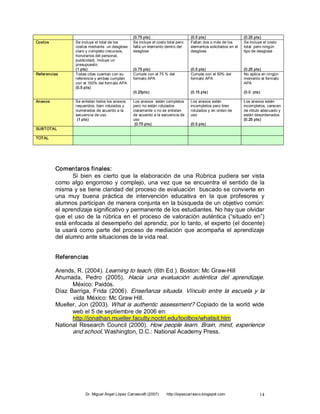 (0.75 pts)                        (0.5 pts)                       (0.25 pts) 
Costos            Se incluye el total de los      Se incluye el costo total pero    Faltan dos o más de los         Se incluye el costo 
                  costos mediante  un desglose    falta un elemento dentro del      elem entos solicitados en el    total  pero ningún 
                  claro y completo (recursos,     desglose                          desglose                        tipo de desglose 
                  honorarios del personal, 
                  publicidad). Incluye un 
                  presupuesto 
                  (1 pts)                         (0.75 pts)                        (0.5 pts)                       (0.25 pts) 
Refer encias      Todas citas cuentan con su      Cumple con el 75 % del            Cumple con el 50% del           No aplica en ningún 
                  referencia y ambas cumplen      formato APA                       formato APA                     momento el formato 
                  con el 100% del form ato APA                                                                      APA 
                  (0.5 pts) 
                                                  (0.25pts)                         (0.15 pts)                      (0.0  pts) 

Anexos            Se enlistan todos los anexos    Los anexos  están completos       Los anexos están                Los anexos están 
                  requeridos, bien rotulados y    pero no están rotulados           incompletos pero bien           incompletos, carecen 
                  numerados de acuerdo a la       claramente o no se enlistan       rotulados y en orden de         de rótulo adecuado y 
                  secuencia de uso                de acuerdo a la secuencia de      uso                             están desordenados 
                   (1 pts)                        uso                                                               (0.25 pts) 
                                                   (0.75 pts)                       (0.5 pts) 
SUBTOTAL 

TOTAL 




          Comentaros finales: 
                 Si  bien  es  cierto  que  la  elaboración  de  una  Rúbrica  pudiera  ser  vista 
          como  algo  engorroso  y  complejo,  una  vez  que  se  encuentra  el  sentido  de  la 
          misma y se tiene claridad del proceso de evaluación  buscado se convierte en 
          una  muy  buena  práctica  de  intervención  educativa  en  la  que  profesores  y 
          alumnos participan de manera conjunta en la búsqueda de un objetivo común: 
          el aprendizaje significativo y permanente de los estudiantes. No hay que olvidar 
          que  el  uso  de  la  rúbrica  en  el  proceso  de  valoración  auténtica  (“situado  en”) 
          está enfocada al desempeño del aprendiz, por lo tanto, el experto (el docente) 
          la  usará  como  parte  del  proceso  de  mediación  que  acompaña  el  aprendizaje 
          del alumno ante situaciones de la vida real. 


          Referencias 

          Arends, R. (2004). Learning to teach. (6th Ed.). Boston: Mc Graw­Hill 
          Ahumada,  Pedro  (2005).  Hacia  una  evaluación  auténtica  del  aprendizaje. 
                 México: Paidós. 
          Díaz  Barriga,  Frida  (2006).  Enseñanza  situada.  Vínculo  entre  la  escuela  y  la 
                 vida. México: Mc Graw Hill. 
          Mueller, Jon (2003). What is authentic assessment? Copiado de la world  wide 
                 web el 5 de septiembre de 2006 en: 
                 http://jonathan.mueller.faculty.noctrl.edu/toolbox/whatisit.htm 
          National  Research  Council  (2000).  How  people learn.  Brain,  mind,  experience 
                 and school. Washington, D.C.: National Academy Press.




                       Dr. Miguel Ángel López Carrasco® (2007)        http://lopezcarrasco.blogspot.com                      14 
 