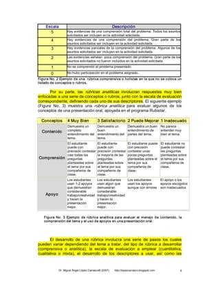 Escala                                              Descripción 
      5            Hay evidencias de una comprensión total del problema. Todos los asuntos 
                   solicitados ser incluyen en la actividad solicitada. 
        4          Hay  evidencias  de  una  comprensión  del  problema.  Gran  parte  de  los 
                   asuntos solicitados ser incluyen en la actividad solicitada. 
        3          Hay evidencias parciales de la comprensión  del problema. Algunos de los 
                   asuntos solicitados ser incluyen en la actividad solicitada. 
        2          Las evidencias señalan  poca comprensión del problema. Gran parte de los 
                   asuntos solicitados no fueron incluidos en la actividad solicitada. 
        1          No se comprendió el problema presentado 

        0          No hubo participación en el problema asignado. 
Figura No. 2 Ejemplo de una  rúbrica comprensiva o holistas en la que no se coloca  un 
listado de conceptos o rubros. 

       Por  su  parte,  las  rúbricas  analíticas  involucran  respuestas  muy  bien 
enfocadas a una serie de conceptos o rubros, junto con la escala de evaluación 
correspondiente, definiendo cada uno de sus descriptores. El siguiente ejemplo 
(Figura  No.  3)  muestra  una  rúbrica  analítica  para  evaluar  algunos  de  los 
conceptos de una presentación oral, apoyada en el programa Rubistar. 

  Conceptos  4 Muy Bien                    3 Satisfactorio  2 Puede Mejorar  1 Inadecuado 
                   Demuestra un            Demuestra un       Demuestra un buen  No parece 
  Contenido        completo                buen               entendimiento de   entender muy 
                   entendimiento del       entendimiento del  partes del tema.   bien el tema. 
                   tema.                   tema. 
                   El estudiante        El estudiante        El estudiante puede              El estudiante no 
                   puede con            puede con            con precisión                    puede contestar 
                   precisión contestar  precisión contestar  contestar unas                   las preguntas 
                   casi todas las       la mayoría de las  pocas preguntas                    planteadas sobre 
Comprensión        preguntas            preguntas            planteadas sobre el              el tema por sus 
                   planteadas sobre  planteadas sobre  tema por sus                           compañeros de 
                   el tema por sus      el tema por sus      compañeros de                    clase. 
                   compañeros de        compañeros de        clase. 
                   clase.               clase. 
                   Los estudiantes         Los estudiantes      Los estudiantes     El apoyo o los 
                   usan 1­2 apoyos         usan algún que       usan los apoyos     apoyos escogidos 
                   que demuestran          demuestran           aunque con errores  son inadecuados 
                   considerable            considerable 
    Apoyo          trabajo/creatividad     trabajo/creatividad 
                   y hacen la              y hacen la 
                   presentación            presentación 
                   mejor.                  mejor. 


   Figura  No.  3  Ejemplo  de  rúbrica  analítica  para  evaluar  el  manejo  de  contenido,  la 
   comprensión del tema y el uso de apoyos en una presentación oral. 




       El  desarrollo  de  una  rúbrica  involucra  una  serie  de  pasos  los  cuales 
pueden  variar  dependiendo  del  tema  a  tratar,  del  tipo  de  rúbrica  a  desarrollar 
(comprensiva  o  analítica),  la  escala  de  evaluación  a  emplear  (cuantitativa, 
cualitativa  o  mixta),  el  desarrollo  de  los  descriptores  a  usar,  así  como  las



             Dr. Miguel Ángel López Carrasco® (2007)     http://lopezcarrasco.blogspot.com                4 
 