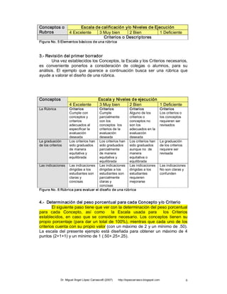 Conceptos o       Escala de calificación y/o Niveles de Ejecución 
Rubros       4 Excelente   3 Muy bien      2 Bien          1 Deficiente 
                             Criterios o Descriptores 
Figura No. 5 Elementos básicos de una rúbrica 



3.­ Revisión del primer borrador 
       Una vez establecidos los Conceptos, la Escala y los Criterios necesarios, 
es  conveniente  ponerlos  a  consideración  de  colegas  o  alumnos,  para  su 
análisis.  El  ejemplo  que  aparece  a  continuación  busca  ser  una  rúbrica  que 
ayude a valorar el diseño de una rúbrica. 




Conceptos                                 Escala y Niveles de ejecución 
                    4 Excelente           3 Muy bien      2 Bien         1 Deficiente 
La Rúbrica          Criterios        Criterios          Criterios                         Criterios 
                    Cumple con       Cumple             Alguno de los                     Los criterios o 
                    conceptos y      parcialmente       criterios o                       los conceptos 
                    criterios        con los            conceptos no                      requieren ser 
                    adecuados al     conceptos  los     son los                           revisados 
                    especificar la   criterios de la    adecuados en la 
                    evaluación       evaluación         evaluación 
                    deseada          deseada            deseada 
La graduación       Los criterios han 
                                     Los criterios han  Los criterios han                 La graduación 
de los criterios    sido graduados   sido graduados     sido graduados                    de los criterios 
                    de manera        parcialmente       aunque no  de                     requiere ser 
                    equitativa y     de manera          manera                            revisada 
                    equilibrada      equitativa y       equitativa o 
                                     equilibrada        equilibrada 
Las indicaciones  Las indicaciones  Las indicaciones  Las indicaciones                    Las indicaciones 
                  dirigidas a los    dirigidas a los    dirigidas a los                   No son claras y 
                  estudiantes son  estudiantes son  estudiantes                           confunden 
                  claras y           parcialmente       requieren 
                  concisas           claras y           mejorarse 
                                     concisas 
Figura No. 6 Rúbrica para evaluar el diseño de una rúbrica 


4.­  Determinación del peso porcentual para cada Concepto y/o Criterio 
        El siguiente paso tiene que ver con la determinación del peso porcentual 
para  cada  Concepto,  así  como    la  Escala  usada  para    los  Criterios 
establecidos,  en  caso  que  se  considere  necesario.  Los  conceptos  tienen  su 
propio  porcentaje  (para  dar  un  total  de  100%),  mientras  que  cada  uno  de  los 
criterios cuenta con su propio valor (con un máximo de 2 y un mínimo de .50). 
La  escala  del  presente  ejemplo  está  diseñada  para  obtener  un  máximo  de  4 
puntos (2+1+1) y un mínimo de 1 (.50+.25+.25).




              Dr. Miguel Ángel López Carrasco® (2007)    http://lopezcarrasco.blogspot.com                    6 
 
