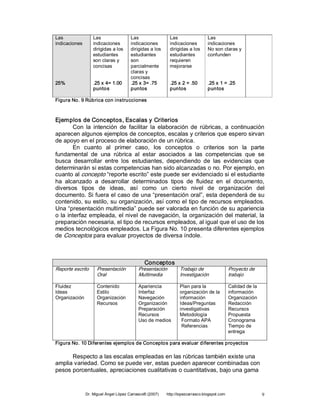 Las                 Las                 Las                 Las                   Las 
indicaciones        indicaciones        indicaciones        indicaciones          indicaciones 
                    dirigidas a los     dirigidas a los     dirigidas a los       No son claras y 
                    estudiantes         estudiantes         estudiantes           confunden 
                    son claras y        son                 requieren 
                    concisas            parcialmente        mejorarse 
                                        claras y 
                                        concisas 
25%                 .25 x 4= 1.00       .25 x 3= .75        .25 x 2 = .50         .25 x 1 = .25 
                    puntos              puntos              puntos                puntos 

Figura No. 9 Rúbrica con instrucciones 



Ejemplos de Conceptos, Escalas y Criterios 
       Con  la  intención  de  facilitar  la  elaboración  de  rúbricas,  a  continuación 
aparecen algunos ejemplos de conceptos, escalas y criterios que espero sirvan 
de apoyo en el proceso de elaboración de un rúbrica. 
       En  cuanto  al  primer  caso,  los  conceptos  o  criterios  son  la  parte 
fundamental  de  una  rúbrica  al  estar  asociados  a  las  competencias  que  se 
busca  desarrollar  entre  los  estudiantes,  dependiendo  de  las  evidencias  que 
determinarán si estas competencias han sido alcanzadas o no. Por ejemplo, en 
cuanto al concepto “reporte escrito” este puede ser evidenciado si el estudiante 
ha  alcanzado  a  desarrollar  determinados  tipos  de  fluidez  en  el  documento, 
diversos  tipos  de  ideas,  así  como  un  cierto  nivel  de  organización  del 
documento. Si fuera el caso de una “presentación oral”, esta dependerá de su 
contenido, su estilo, su organización, así como el tipo de recursos empleados. 
Una “presentación multimedia” puede ser valorada en función de su apariencia 
o la interfaz empleada, el nivel de navegación, la organización del material, la 
preparación necesaria, el tipo de recursos empleados, al igual que el uso de los 
medios tecnológicos empleados. La Figura No. 10 presenta diferentes ejemplos 
de Conceptos para evaluar proyectos de diversa índole. 



                                               Conceptos  
Reporte escrito       Presentación          Presentación          Trabajo de                    Proyecto de 
                      Oral                  Multimedia            Investigación                 trabajo 

Fluidez               Contenido             Apariencia            Plan para la                  Calidad de la 
Ideas                 Estilo                Interfaz              organización de la            información 
Organización          Organización          Navegación            información                   Organización 
                      Recursos              Organización          Ideas/Preguntas               Redacción 
                                            Preparación           investigativas                Recursos 
                                            Recursos              Metodología                   Propuesta 
                                            Uso de medios          Formato APA                  Cronograma 
                                                                   Referencias                  Tiempo de 
                                                                                                entrega 

Figura No. 10 Diferentes ejemplos de Conceptos para evaluar diferentes proyectos 

      Respecto a las escalas empleadas en las rúbricas también existe una 
amplia variedad. Como se puede ver, estas pueden aparecer combinadas con 
pesos porcentuales, apreciaciones cualitativas o cuantitativas, bajo una gama


                Dr. Miguel Ángel López Carrasco® (2007)    http://lopezcarrasco.blogspot.com                     9 
 