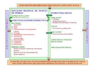 ANTECEDENTES HISTORICOS QUE INFLUYEN EN LA SITUACION ACTUAL


     SITUACION REGIONAL DE TENECIA
     DE TIERRAS                                      ESTRUCTURA SOCIAL
     DISTRIBUCION DE LA TIERRA
     REGIMEN DE TENENCIA                             POBLACION
C                                                    - CANTIDAD
O    ESTRUCTURA ECONOMICO-PRODUCTIVA                 - COMPOSICION ETNICA
                                                     - DISTRIBUCION POR EDADES Y POR SEXO
M    RECURSOS                                                                               M
E    -    NATURALES                                                                         I
R
     a) Clima                                        SALUD                                  G
     b) Suelos                                       - SITUACION EN LA POBLACION
C    c) Vegetación natural y recursos genéticos                                             R
I    -    CAPITAL                                                                           A
A                                                    EDUCACION                              C
     a) Tecnología
L    b) Disponibilidad y situación financiera        - NIVELES DE EDUCACION FORMAL          I
     c) Capitalización
I                                                                                           O
Z    -    MANO DE OBRA                                                                      N
A
     a)   Situación familiar                         ASPECTOS CULTURALES                    E
     b)   Contratación                               RELEVANTES
C    c)   Cualificación                                                                     S
I    d)   Remuneración
O    PRODUCCION                                      ORGANIZACION SOCIAL
N    -    PRODUCTO. BIENES Y SERVICIOS. VOLUMENES.
     -    DESTINO.
     -    PROCESO. NIVEL DE TRANSFORMACION.
     -    MEDIO AMBIENTE.




    ACCION DEL ESTADO Y DE AGENTES EXTERNOS QUE PUEDEN INFLUIR EN MI PROYECTO: SALUD,
      EDUCACION, IMPUESTOS, ORGANIZACION, CREDITOS, TECNOLOGIA, CAPACITACION, ETC.
 
