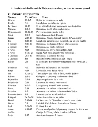 226
A. Un vistazo de los libros de la Biblia, un verso clave y su tema de manera general:
EL ANTIGUO TESTAMENTO
Nombre Verso Clave Tema
Génesis 12:1-3 Relata los comienzos de todo
Éxodo 3:8 La salida de los judíos de Egipto
Levíticos 20:26 El significado de vivir santamente para los judíos
Números 1:2-3 Historia de los 40 años en el desierto
Deuteronomio 10:12-13 Prevención para guardar la ley
Josué 1:2-3 Narra la conquista de Canaán
Jueces 2:16-17 Historia de Josué a Samuel, tiempo de “confusión”
Rut 1:16-17 La religión genuina no es monopolio de un solo pueblo
1 Samuel 8:19-20 Historia de los Jueces de Israel a la Monarquía
2 Samuel 5:5 Historia desde Saúl a Salomón
1 Reyes 8:25 Historia desde David hasta el Rey Acab
2 Reyes 17:19-20 Desde Acab hasta el cautiverio babilónico
1 Crónicas 28:9-10 Historia de la dinastía davídica
2 Crónicas 5:1 Reinado de David la ilusión del Templo
Esdras 2:1 El Cautiverio Babilónico y la reubicación de Jerusalén y
Judá
Nehemías 4:6 Reformas de Nehemías en Jerusalén
Ester 4:14 Liberación judía de los Persas
Job 12:21-22 Tema del por qué sufre el justo, escrito poético
Salmos 1:1-2 Guía para la oración y la alabanza a Dios
Proverbios 3:5-6 Aspectos prácticos de la vida
Eclesiastés 2:11 Las cosas del mundo son vanidad
Cantares 8:6-7 Lo sagrado y puro del amor humano
Isaías 7:14 Advertencia a Judá de la invasión Siria
Jeremías 1:5 Advertencia a Judá de la invasión Babilónica
Lamentaciones 1:1 Lamento por los pecados de Judá
Ezequiel 36:24-28 Señala la rebelión de los judíos
Daniel 7:13-14 La Soberanía de Dios sobre el mundo y sus reinos
Oseas 3:1 La infidelidad de Israel ilustrada con Gomer.
Joel 2:28-29 El día de Jehová
Amós 4:11-12 Prevención al pueblo del pecado y promesa de liberación.
Abdías Castigo de Edom y el día venidero del Señor
Jonás 1:12 Asuntos misioneros de Jonás
 