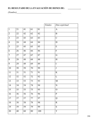 246
EL RESULTADO DE LA EVALUACIÓN DE DONES DE:
(Nombre)________________________________________
Totales Don espiritual
1 21 41 61 81 A
2 22 42 62 82 B
3 23 43 63 83 C
4 24 44 64 84 D
5 25 45 65 85 E
6 26 46 66 86 F
7 27 47 67 87 G
8 28 48 68 88 H
9 29 49 69 89 I
10 30 50 70 90 J
11 31 51 71 91 K
12 32 52 72 92 L
13 33 53 73 93 M
14 34 54 74 94 N
15 35 55 75 95 O
16 36 56 76 96 P
17 37 57 77 97 Q
18 38 58 78 98 R
19 39 59 79 99 S
20 40 60 80 100 T
 