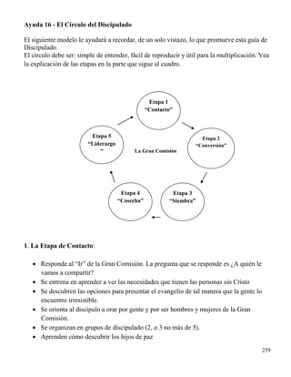 259
Ayuda 16 - El Círculo del Discipulado
El siguiente modelo le ayudará a recordar, de un solo vistazo, lo que promueve esta guía de
Discipulado.
El circulo debe ser: simple de entender, fácil de reproducir y útil para la multiplicación. Vea
la explicación de las etapas en la parte que sigue al cuadro.
1. La Etapa de Contacto:
 Responde al “Ir” de la Gran Comisión. La pregunta que se responde es ¿A quién le
vamos a compartir?
 Se entrena en aprender a ver las necesidades que tienen las personas sin Cristo
 Se descubren las opciones para presentar el evangelio de tal manera que la gente lo
encuentre irresistible.
 Se orienta al discípulo a orar por gente y por ser hombres y mujeres de la Gran
Comisión.
 Se organizan en grupos de discipulado (2, o 3 no más de 5).
 Aprenden cómo descubrir los hijos de paz
Etapa 5
“Liderazgo
”
Etapa 1
“Contacto”
Etapa 2
“Conversión”
Etapa 4
“Cosecha”
Etapa 3
“Siembra”
La Gran Comisión
 