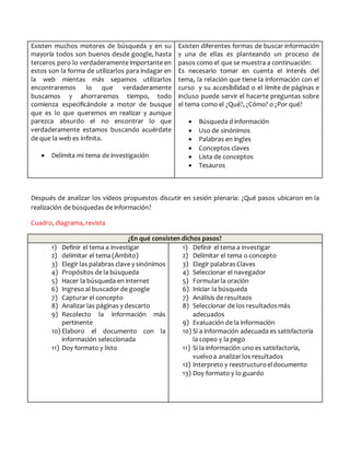 Existen muchos motores de búsqueda y en su
mayoría todos son buenos desde google, hasta
terceros pero lo verdaderamente importante en
estos son la forma de utilizarlos para indagar en
la web mientas más sepamos utilizarlos
encontraremos lo que verdaderamente
buscamos y ahorraremos tiempo, todo
comienza especificándole a motor de busque
que es lo que queremos en realizar y aunque
parezca absurdo el no encontrar lo que
verdaderamente estamos buscando acuérdate
de que la web es infinita.
 Delimita mi tema de investigación
Existen diferentes formas de buscar información
y una de ellas es planteando un proceso de
pasos como el que se muestra a continuación:
Es necesario tomar en cuenta el interés del
tema, la relación que tiene la información con el
curso y su accesibilidad o el límite de páginas e
incluso puede servir el hacerte preguntas sobre
el tema como el ¿Qué?, ¿Cómo? o ¿Por qué?
 Búsqueda d información
 Uso de sinónimos
 Palabras en ingles
 Conceptos claves
 Lista de conceptos
 Tesauros
Después de analizar los videos propuestos discutir en sesión plenaria: ¿Qué pasos ubicaron en la
realización de búsquedas de información?
Cuadro, diagrama, revista
¿En qué consisten dichos pasos?
1) Definir el tema a investigar
2) delimitar el tema (Ámbito)
3) Elegir las palabras clave y sinónimos
4) Propósitos de la búsqueda
5) Hacer la búsqueda en internet
6) Ingreso al buscador de google
7) Capturar el concepto
8) Analizar las páginas y descarto
9) Recolecto la información más
pertinente
10) Elaboro el documento con la
información seleccionada
11) Doy formato y listo
1) Definir el tema a investigar
2) Delimitar el tema o concepto
3) Elegir palabras Claves
4) Seleccionar el navegador
5) Formularla oración
6) Iniciar la búsqueda
7) Análisis de resultaos
8) Seleccionar de los resultadosmás
adecuados
9) Evaluación de la información
10) Si a información adecuada es satisfactoria
la copeo y la pego
11) Si la información uno es satisfactoria,
vuelvoa analizarlos resultados
12) Interpreto y reestructuroeldocumento
13) Doy formato y lo guardo
 