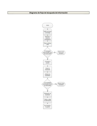 Diagrama de flujo de búsqueda de información
 
